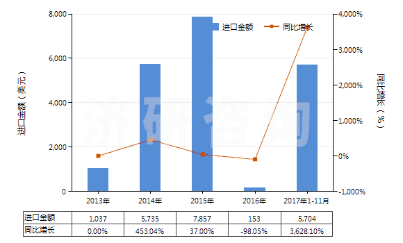 2013-2017年11月中國其他卵清蛋白(HS35021900)進口總額及增速統(tǒng)計